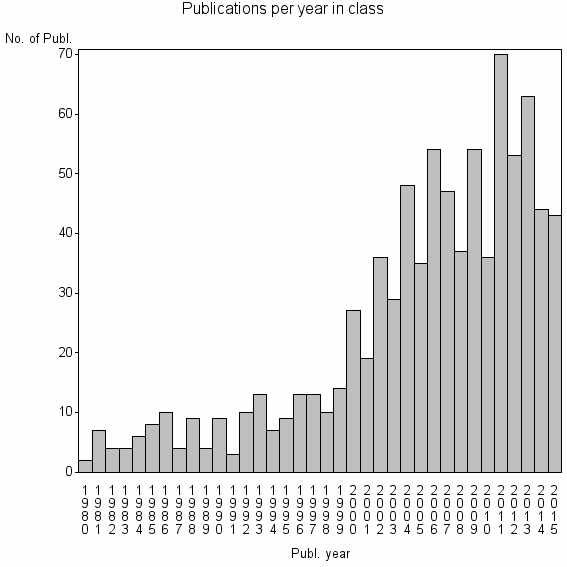 Bar chart of Publication_year