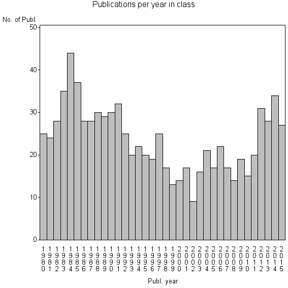 Bar chart of Publication_year