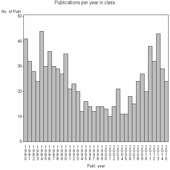 Bar chart of Publication_year