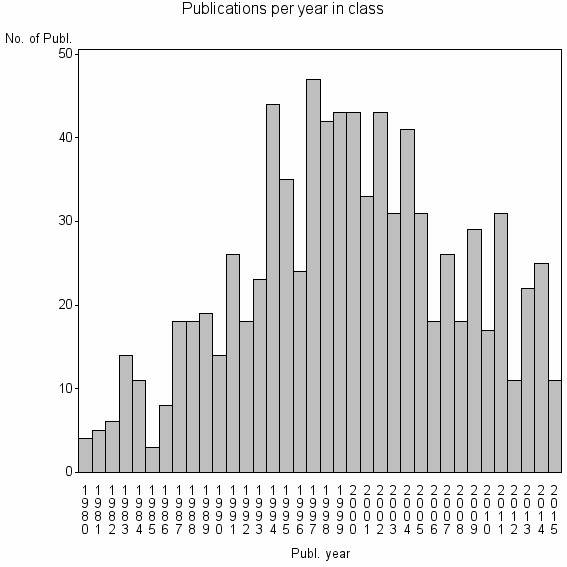 Bar chart of Publication_year