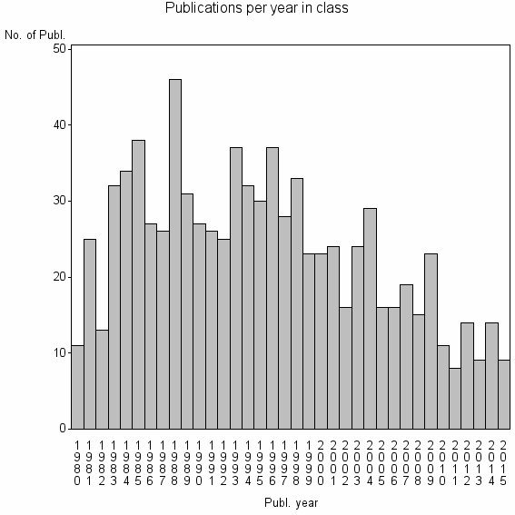 Bar chart of Publication_year