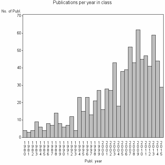 Bar chart of Publication_year