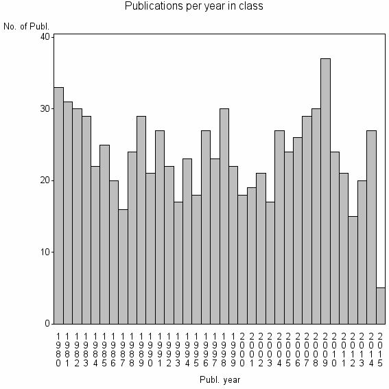 Bar chart of Publication_year