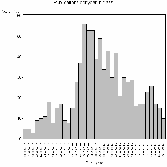 Bar chart of Publication_year