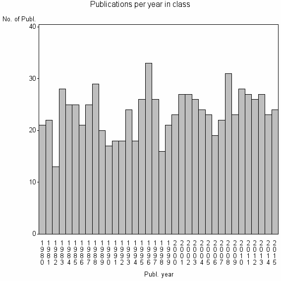 Bar chart of Publication_year