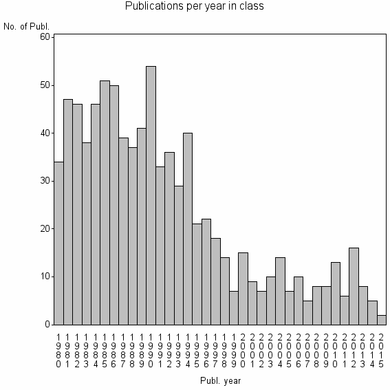 Bar chart of Publication_year