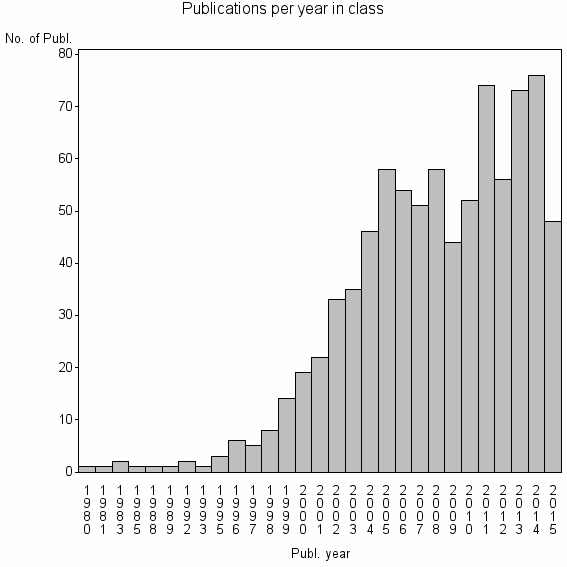 Bar chart of Publication_year