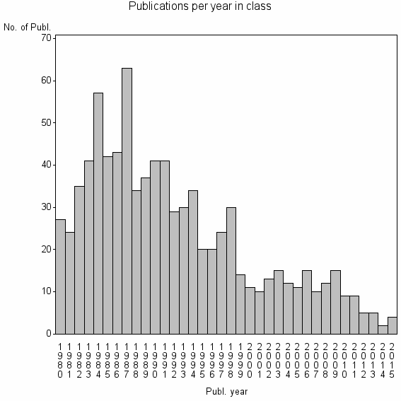 Bar chart of Publication_year