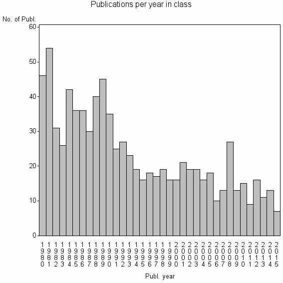 Bar chart of Publication_year