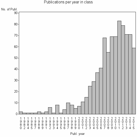 Bar chart of Publication_year