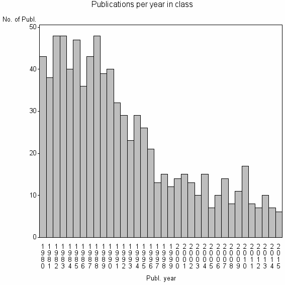 Bar chart of Publication_year