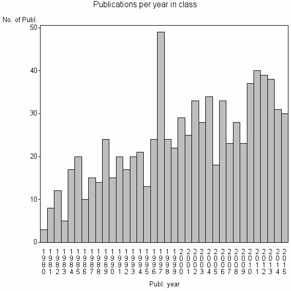Bar chart of Publication_year