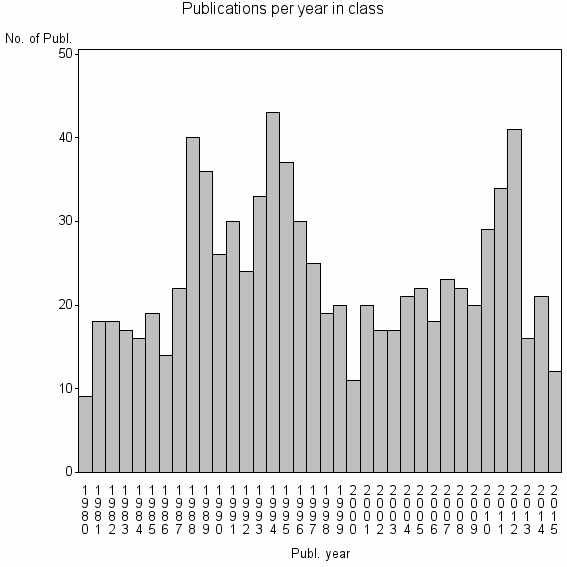 Bar chart of Publication_year