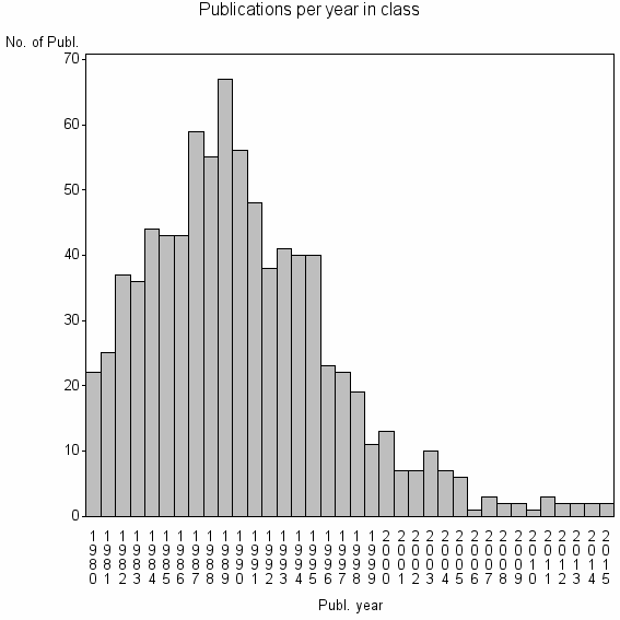 Bar chart of Publication_year