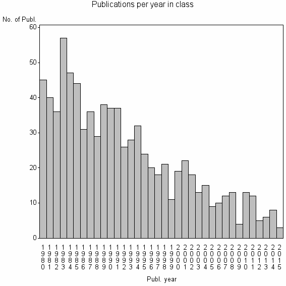 Bar chart of Publication_year