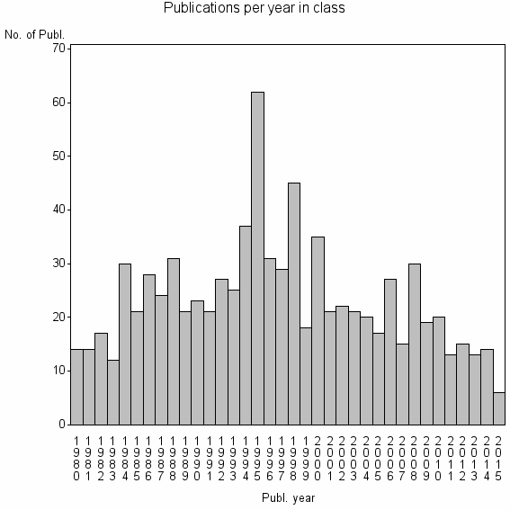 Bar chart of Publication_year