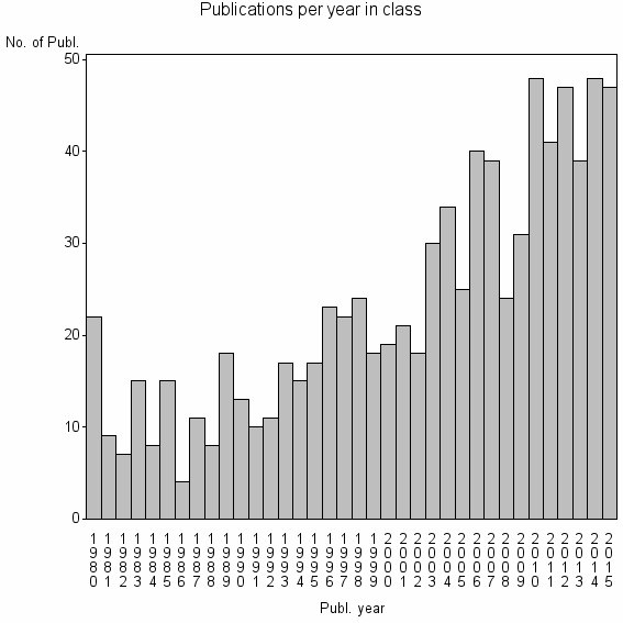 Bar chart of Publication_year