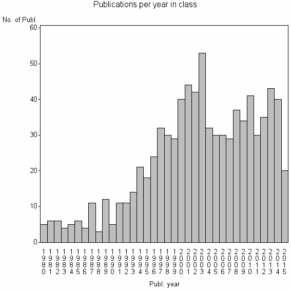 Bar chart of Publication_year
