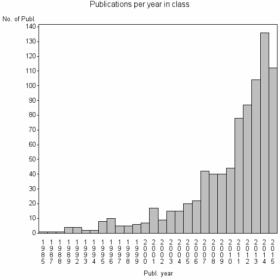 Bar chart of Publication_year