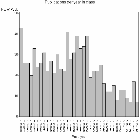 Bar chart of Publication_year