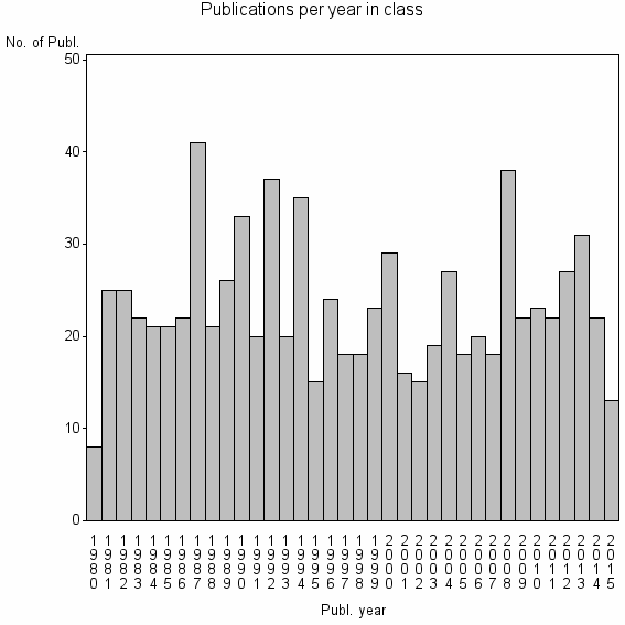 Bar chart of Publication_year