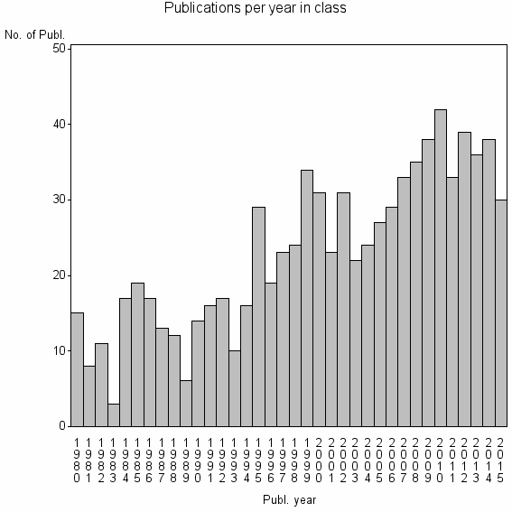 Bar chart of Publication_year