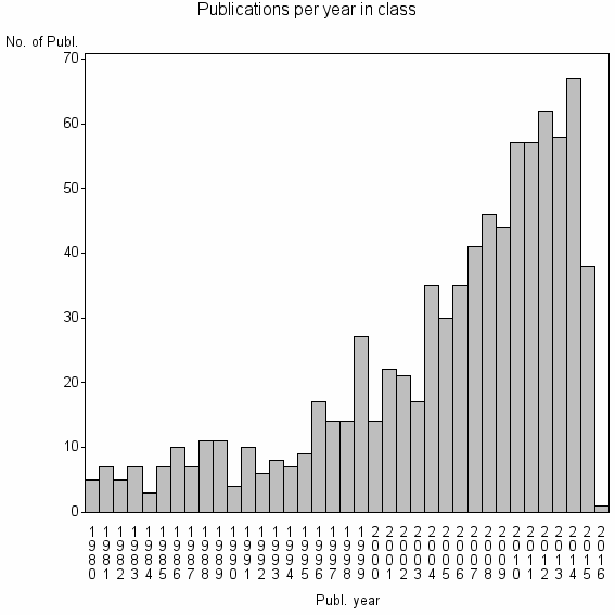 Bar chart of Publication_year