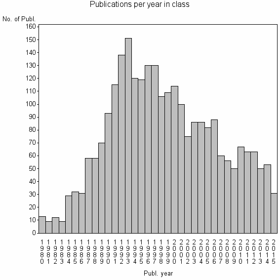 Bar chart of Publication_year