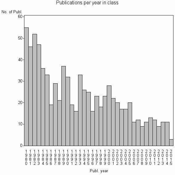 Bar chart of Publication_year