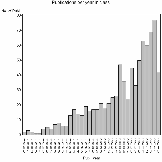 Bar chart of Publication_year