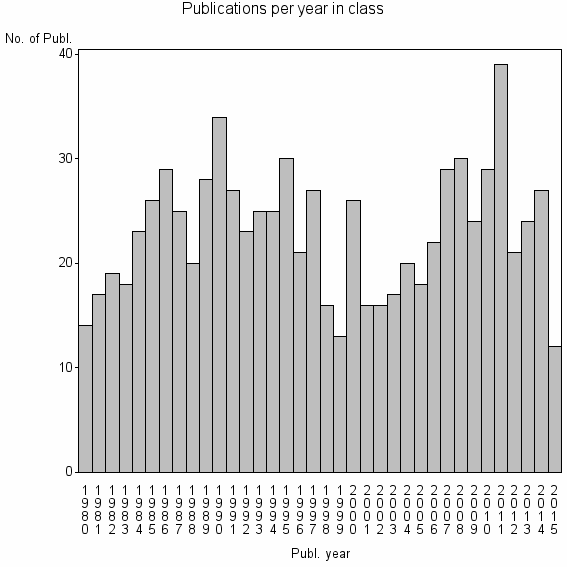 Bar chart of Publication_year