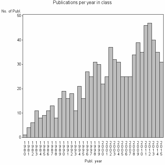 Bar chart of Publication_year