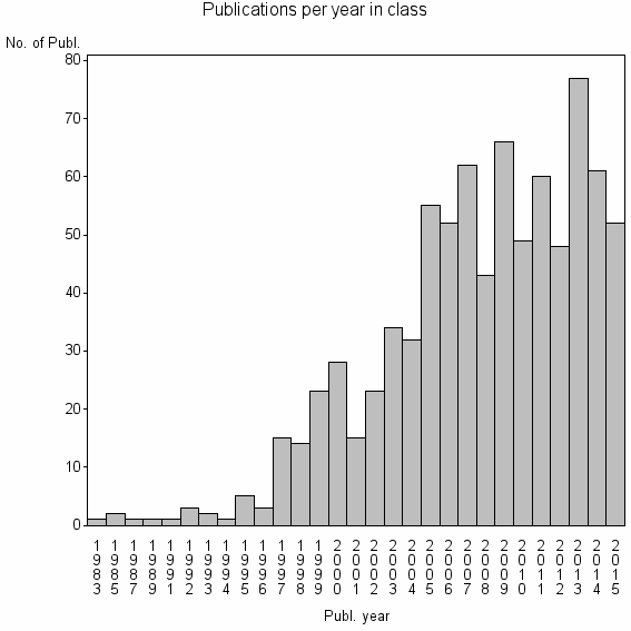 Bar chart of Publication_year
