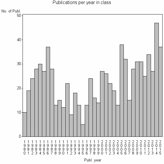 Bar chart of Publication_year