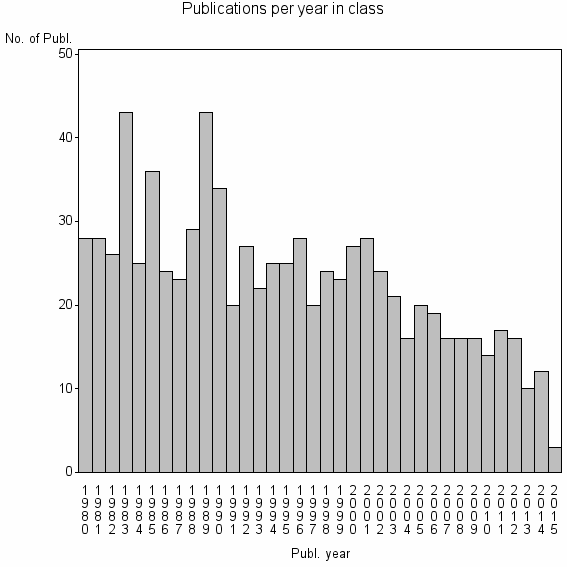 Bar chart of Publication_year
