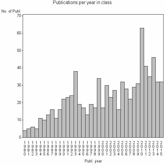 Bar chart of Publication_year