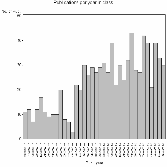 Bar chart of Publication_year