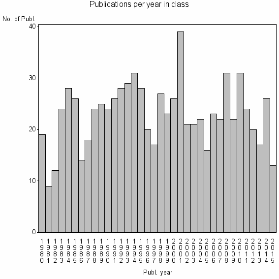 Bar chart of Publication_year