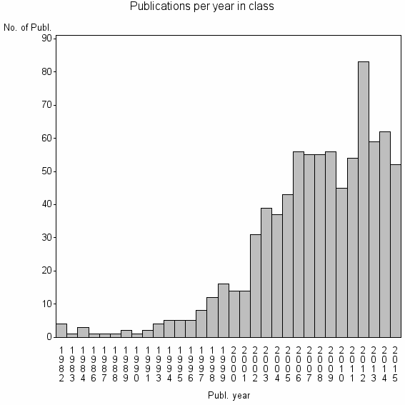 Bar chart of Publication_year