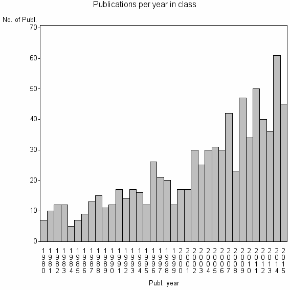 Bar chart of Publication_year