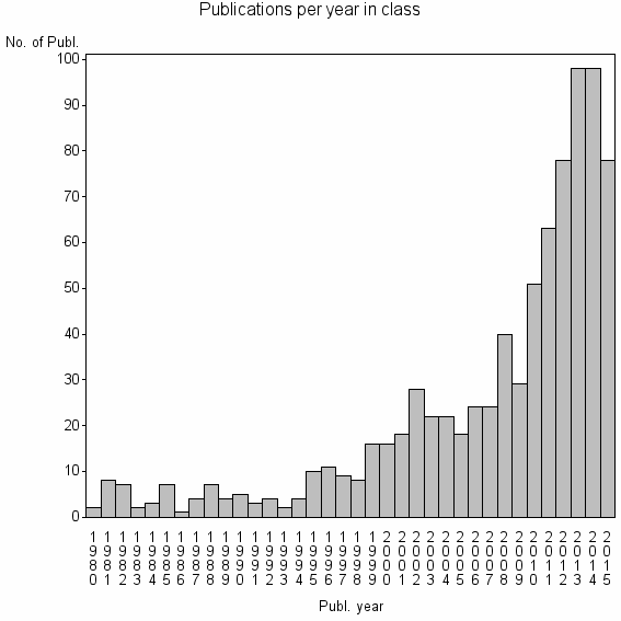 Bar chart of Publication_year