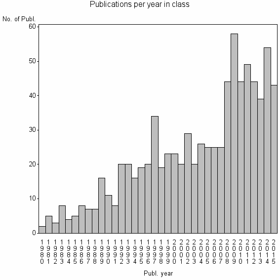 Bar chart of Publication_year