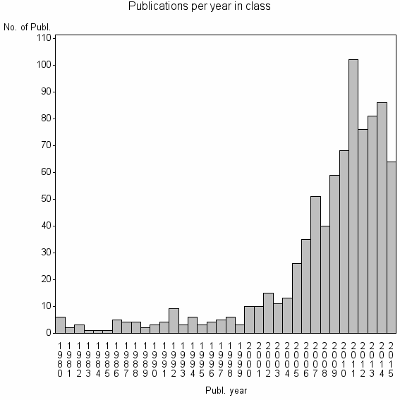 Bar chart of Publication_year