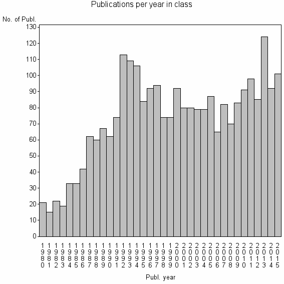 Bar chart of Publication_year