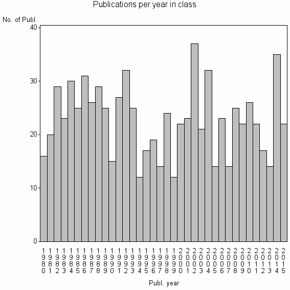 Bar chart of Publication_year