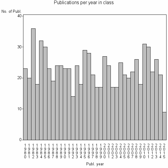 Bar chart of Publication_year