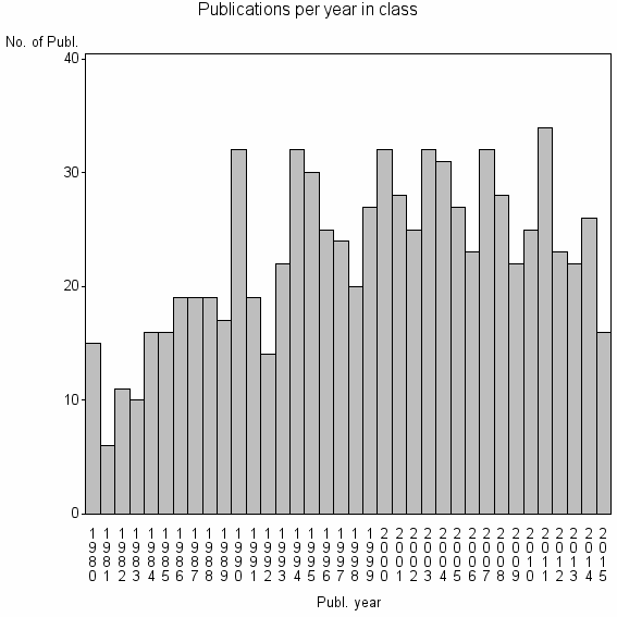 Bar chart of Publication_year