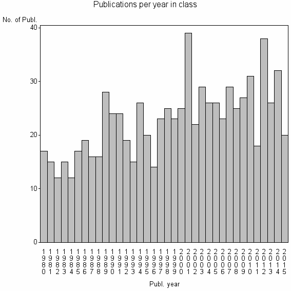 Bar chart of Publication_year
