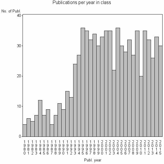 Bar chart of Publication_year