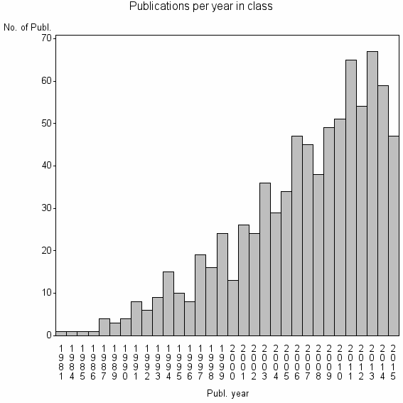 Bar chart of Publication_year